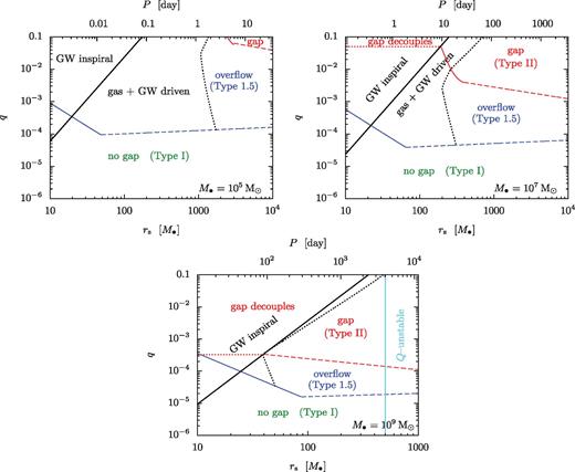 Ranges of binary separation rs and mass ratio q for which: (i) a gap can remain open in the disc; (ii) the gap refills after gas pileup (labelled as ‘overflow’) and (iii) a gap cannot open. Different panels show different primary masses (105, 107 and 109 M⊙) as labelled. The type of migration is shown in each region, including the region where GW losses start to become relevant (dotted line) and where they dominate (solid black line). Solid and dashed coloured lines show the boundary where the tidal torque becomes saturated outside the Hill sphere (viscous filling, Δ = H) and where the gas enters the Hill sphere without becoming saturated (gravitational filling, Δ = rH), respectively, based on standard criteria using unperturbed discs. The gap (if present) decouples in the GW inspiral regime as shown. The disc is gravitationally unstable at large radii as marked.