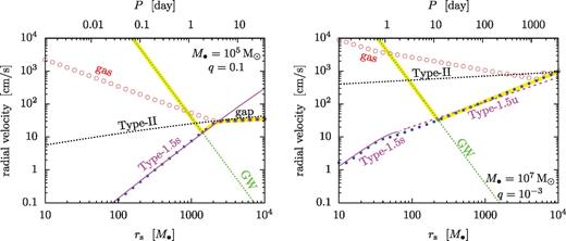 Migration rate of the secondary (small blue bullets), radial velocity of the gas (red circles) from the numerical solution neglecting GW emission for (M•, q) = (105 M⊙, 0.1) (left-hand panel) and (107 M⊙, 0.001) (right-hand panel). Analytic migration rates are also shown as labelled (Type II, 1.5, GW) as a function of orbital radius. The magenta line shows the saturated and unsaturated Type 1.5 migration rates, and the black dotted line is the Type II rate. A gap is present when the blue bullets and red circles overlap. The green dotted line shows the GW inspiral rate. The numerical result tracks the analytic Type 1.5 rate when there is no gap. The actual evolutionary sequence of the binary is highlighted with a thick yellow line.