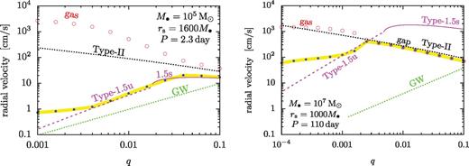 Same as Fig. 6 but varying q at fixed orbital radii.