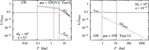 The bolometric luminosity corresponding to accretion and tidal heating as a function of the orbital period of the secondary for (M•, q) = (105 M⊙, 0.1) and (107 M⊙, 10−3) in the various evolutionary stages. The line styles for ΔLheat are the same as in Fig. 6: black dotted for Type II migration, and solid and dashed magenta for saturated and unsaturated Type 1.5 migration. The cyan line shows the total bolometric luminosity Lacc + ΔLheat. Note that our calculations for ΔLheat neglect GW emission; it breaks down in the GW inspiral regime. Lacc is quenched when a gap opens.