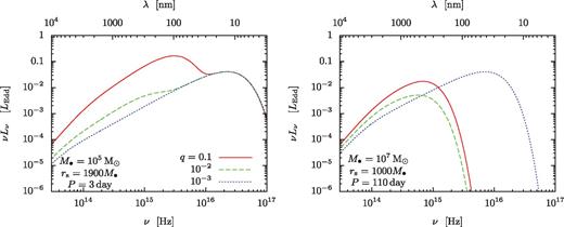 Disc spectra in units of LEdd ∼ 1043 and for M• = 105 and 107M• binaries with periods as marked. Different curves correspond to different mass ratios as labelled. The dotted curve (q = 10−3) represents the asymptotic spectrum of a solitary disc. The spectrum on the right-hand panel is truncated for q = 0.1 and 0.01 when a gap forms. The optical enhancement at lower frequencies is due to the outer disc.