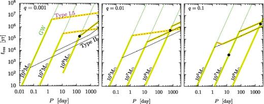 The amount of time the binary spends at various orbital periods during its evolution towards merger. The three panels show different mass ratios, and in each panel the three sets of curves show different total masses as marked. For each mass, different line styles correspond to different types of migration, GW inspiral (green), saturated and unsaturated Type 1.5 (magenta dashed and solid), and Type II (black dotted). The evolutionary tracks are highlighted with a thick yellow line. Big black dots mark gap decoupling; for much smaller periods, the tidal torques may not generate EM variability.