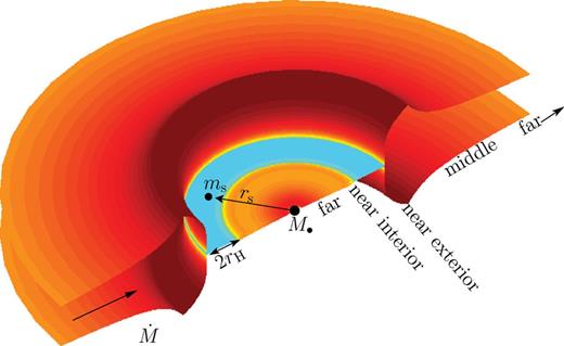 Gas pile-up and overflow in a circumbinary accretion disc with component masses M• and ms, binary separation rs, and accretion rate . We distinguish five distinct radial zones: an inner and an outer far zone where the effects of the secondary are negligible, an interior and an exterior near zone where the tidal effects are significant, and an extended middle zone with a significant gas pile-up (see Section 4).