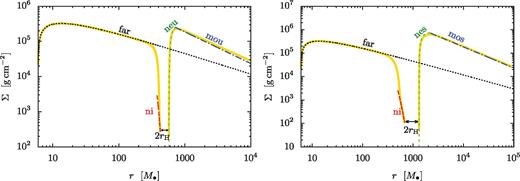 Comparison of the numerical solution (thick yellow solid lines) with the asymptotic analytical approximations in the various zones (dotted, dashed and dash–dotted lines, labelled as in Table 2) for the surface density of the disc around a 105 M⊙ primary. The mass ratio and binary separation are (q, rs) = (0.01, 500 M) and (0.1, 1000 M) on the left- and right-hand panels, respectively. In both cases the disc is in the overflowing steady state. The tidal torque is unsaturated in the near zone outside the Hill radius on the left-hand panel, but it is saturated on the right-hand panel. The disc structure is significantly modified in both cases in an extended region around the secondary.