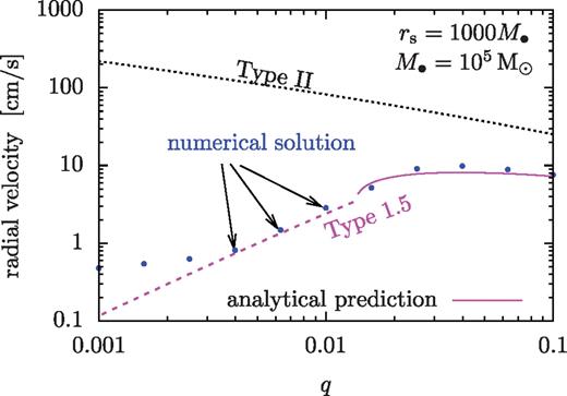The migration speed of the secondary for different mass ratios for M• = 105 M⊙ at rs = 1000M• (or ). The steady-state numerical solutions (blue) are well represented by our analytical formula for Type 1.5 migration (magenta), but not by those for Type I or II (black dotted). The dashed and solid magenta lines show the unsaturated and saturated Type 1.5 cases, respectively. The discrepancy between the numerical and analytical solutions becomes more significant at q < 0.002 due to the fact that the disc is not strongly perturbed there.