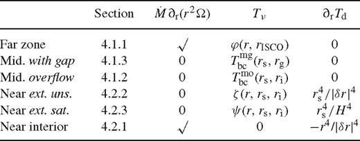 Approximations and notations for the various radial zones in the disc used in Section 4