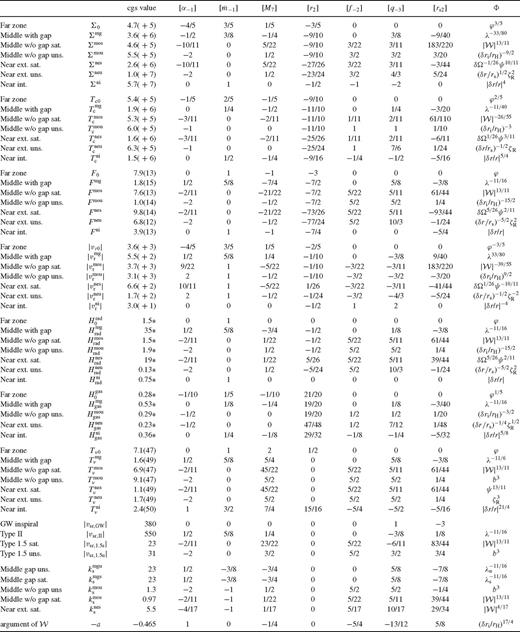 Pre-factors and exponents in the analytical disc model in different zones, C and ci in equation (138). The third column is in cgs units except where marked by * (where it is in units of GM•/c2). Columns 4–10 are exponents; the last column is the extra multiplicative function (see text). The last two block of parameters show the migration rate of the secondary and other useful parameters