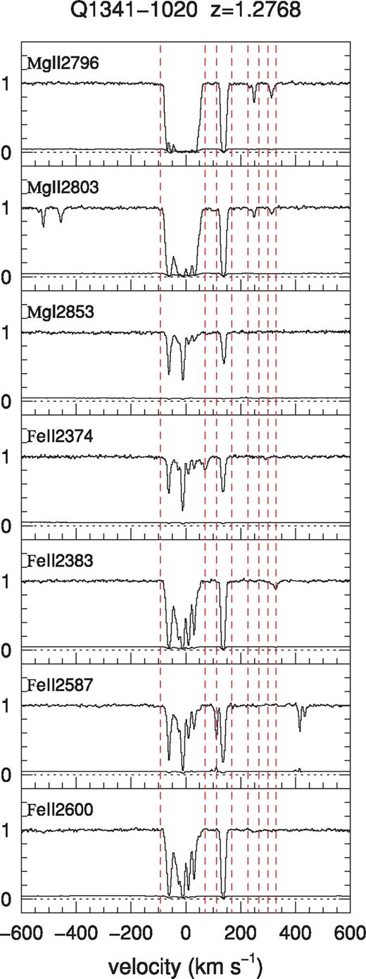 VLT/UVES profiles of Mg ii λ2796, Mg ii λ2803, Mg i λ2853, Fe ii λ2374, Fe ii λ2383, Fe ii λ2587 and Fe ii λ2600 (if covered) for the strong Mg ii absorption lines systems in our sample. The spectra are normalized and the different transitions are aligned in velocity space (zero-point corresponds to the optical depth mean of the Mg ii λ2796 profile). The vertical dashed lines delimit the regions in which Mg ii λ2796 is detected. (This is a sample of the complete figure; see the Supporting Information with the online version of the article for Figs 1.2–1.87.)