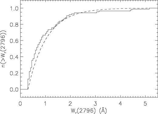Cumulative Mg ii λ2796 equivalent width distribution for the systems detected in this study (shown as a solid line). Dashed line represents the distribution of systems in the larger sample of Nestor et al. (2005) using the median of our sample (〈z〉 = 1.268).