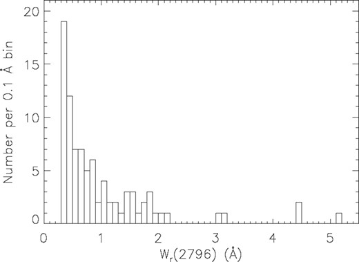 Distribution of the rest-frame equivalent width (Wr) of Mg ii λ2796 for the systems detected in this study. Most of the systems found lie in the lower part of the Wr range. The very strong systems comprise ∼33 per cent (29/87) of the total sample. Only ∼8 per cent (7/87) of all systems present Wr ≥ 2 Å.