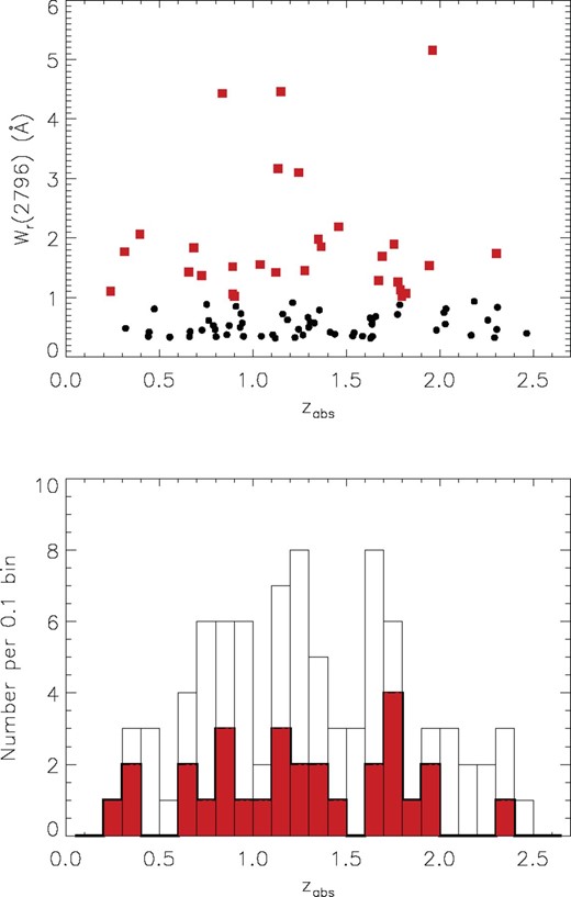 Redshift distribution of the strong Mg ii λ2796 in this study. The top panel shows rest-frame equivalent width of Mg ii versus the absorption redshift. Black circles represent the moderately strong absorption systems (0.3 <Wr < 1.0 Å) and red squares are used for very strong systems (Wr > 1.0 Å). Errors in Wr are smaller than the symbol sizes. The bottom panel shows a histogram of the redshift distribution. The total histogram represents the distribution of all systems (all symbols in top panel), and the red area the distribution of very strong systems with Å (red squares in top panel).