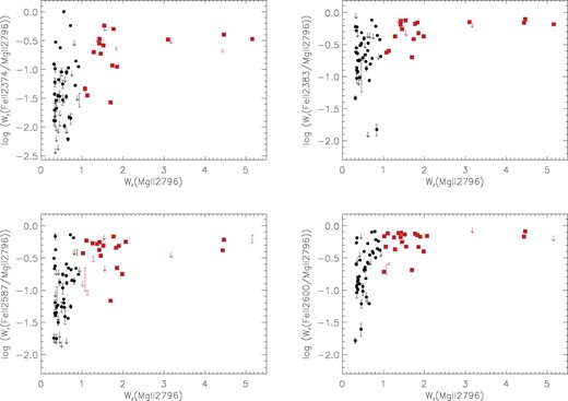 Ratio of to , for the four Fe ii transitions measured in this study, versus equivalent width of the blue member of the Mg ii doublet (). Black circles represent moderately strong Mg ii absorption (0.3 < Wr < 1.0 Å) and red squares very strong Mg ii absorption (Wr > 1.0 Å). Arrows indicate upper limits (for blends in Fe ii as well as for cases with no detection), and error bars with no central symbol indicate cases where we estimated an upper and lower limit value for the Fe ii measurement (see ). The number of data points is not the same among the four panels due to the non-uniform coverage of the Fe ii transitions in the VLT/UVES spectra. As the values of increase, values tend to increase as well, and when both profiles show signs of saturation, the ratio Wr/ approaches unity. The figure shows how Fe ii λ2374 and Fe ii λ2587 display a larger range of Wr/ values than Fe ii λ2383 and Fe ii λ2600, because the former two transitions are weaker than the latter.