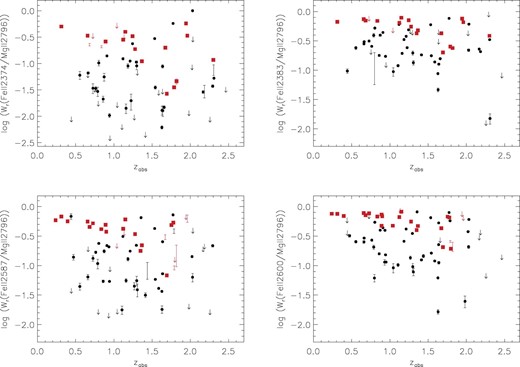 Ratio of versus absorption redshift (zabs) for the four Fe ii transitions studied. Symbols are equivalent to those in Fig. . The distribution of moderately strong Mg ii absorbers seems to cover a large range of at all redshifts. In contrast, very strong Mg ii absorbers at lower redshifts (zabs < 1.2) appear to cluster at high values of , which they do not do at higher redshifts.