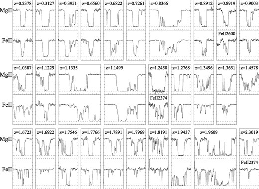 Normalized Mg ii and Fe ii profiles of the very strong Mg ii systems in our sample, in increasing order of zabs, which is indicated at the top of each spectrum. Mg ii λ2796 and Fe ii λ2587 are plotted unless otherwise noted. There is no spectral coverage of Fe ii in the spectrum of Q1418−064 for the absorber at zabs = 1.4578. Velocity ranges are (−250, 250) km s−1 in the single boxes and (−500, 500) km s−1 in the double boxes, thus the velocity scale is the same in all boxes, except for the case of Q0551−3637 at zabs = 1.9609, where the range is (−600, 400) in order to include the entire profile. Dotted horizontal lines indicate flux zero.
