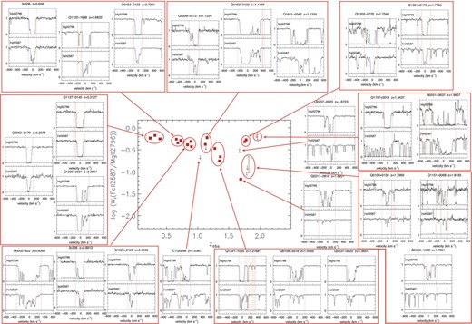 Mg ii λ2796 and Fe ii λ2587 profiles of very strong Mg ii systems (Wr > 1.0 Å) in the parameter space of versus z, which was previously displayed in Fig. (symbols are equivalent). For ease of location, we have grouped contiguous systems in boxes and circles. The figure shows that while ‘boxy’ profiles appear at both low and high redshift, they are more predominant at low redshift. On the other hand, systems with ‘outflow/superwind’ type profiles (less saturated and showing larger velocity spreads) are only present at high redshift, and correspond to the systems with smaller values of .