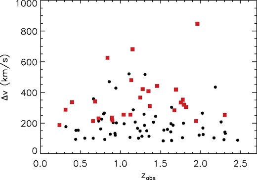 Velocity spread versus absorption redshift of the 87 systems analysed. Symbols are equivalent to those in Fig. . Strong Mg ii absorption profiles (black circles) show a homogeneous distribution with redshift, but very strong Mg ii absorption profiles (red squares) show a significant difference in their median value of velocity spread between low (zabs < 1.2) and high (zabs > 1.2) redshift.