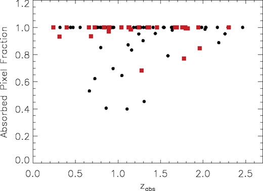 Absorbed pixel fraction versus absorption redshift of the systems in our sample. Values of 1 indicate systems where the whole velocity range is absorbed. Symbols are equivalent to those in Fig. 5.