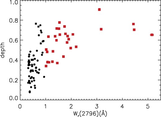 Profiles' depth distribution with rest-frame equivalent width of Mg ii λ2796. Depth is defined as the fraction of flux absorbed, averaged over the velocity width of a profile. Symbols are equivalent to those in Fig. 5. Moderately strong Mg ii absorption profiles (black circles) show a larger range of depths than very strong Mg ii systems (red squares), which show a minimum depth of ∼0.3. This is not surprising because there is a correlation between and Δv.
