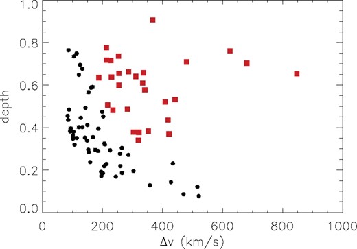 Depth versus Δv of the profiles in our sample. Symbols are equivalent to those in Fig. 5. Moderately strong (black circles) and very strong (red squares) Mg ii absorbers are confined in different regions of the depth–Δv parameter space.