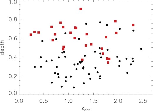 Depth versus absorption redshift of the profiles in our sample. Symbols are equivalent to those in Fig. 5. We can see that while the moderately strong Mg ii absorption profiles (black circles) show a similar distribution at low and high redshift, very strong ones (red squares) show evolution with a larger range of depths at high redshifts than at low redshifts.