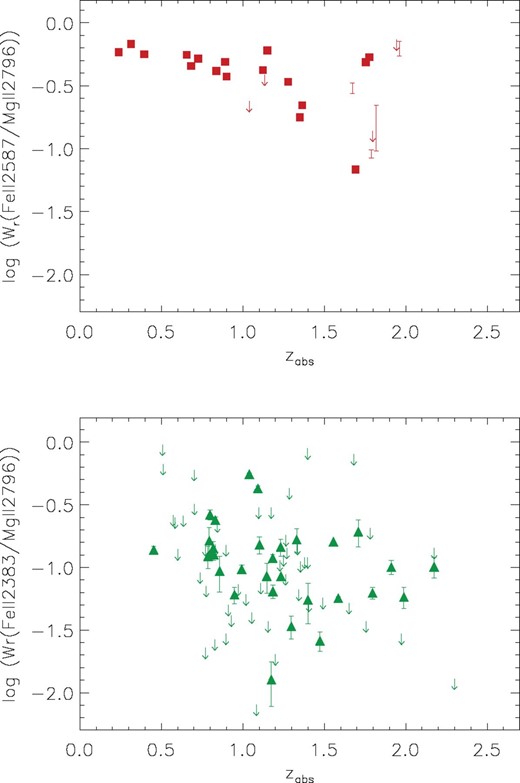 Ratio of versus absorption redshift (zabs) for the very strong Mg ii systems (top) and weak Mg ii systems (bottom). Symbols are equivalent to those in Fig. . Two opposite trends are present. There is an absence of very strong absorbers with low ratios at low redshift (top) and an absence of weak absorbers with large ratios at high redshift (bottom). In the case of the very strong absorbers, we chose Fe ii λ2587, because it was less often saturated than the Fe ii λ2383 and λ2600 transitions, and was covered more often than the weaker Fe ii λ2374 transition. For weak Mg ii absorbers, Fe ii λ2383 was chosen because, as the strongest Fe ii transition, it is mostly likely to be detected.