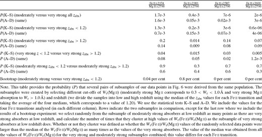 Statistical results on very strong and moderately strong absorption systems