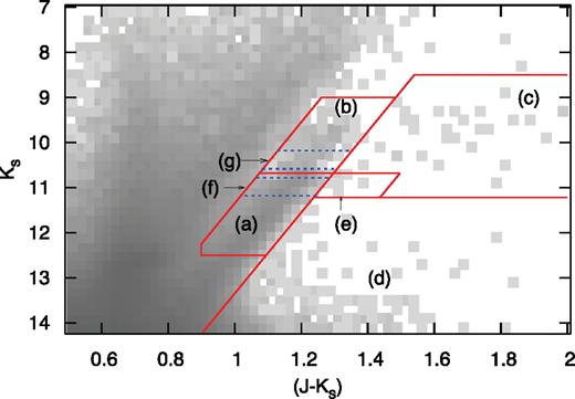 2MASS colour–magnitude diagram of the Sgr dSph core, showing the colour cuts used to isolate the Sgr dSph RGB (region (a)) and AGB (region (b)). Region (c) is inhabited by dusty AGB stars. Region (d) contains foreground dwarf stars and background galaxies. Region (e) contains a population of unknown providence, which is discussed in Section 4.3. The dashed blue lines show the regions (f,g) used to calculate RGB and AGB star counts.
