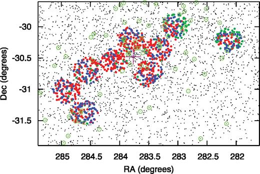 Spatial distribution of the observed VLT/FLAMES fields, against stars from the 2MASS catalogue with (J − Ks) colours matching the Sgr dSph giant branch. The open circles show the SAAO targets. The large magenta cross marks the globular cluster M54, the galaxy's nominal centre. Red points denote radial velocity members, blue points denote radial velocity non-members, green points denote stars where a radial velocity was not accurately determined.
