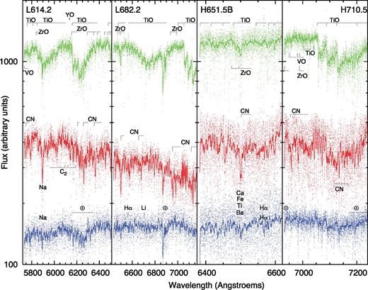 Examples of typical spectra, selected from stars just below the RGB tip (top: M-type #105, middle: C-type #1015, bottom: K-type #949), in the four observed filter settings. Notable atomic and molecular lines are shown.