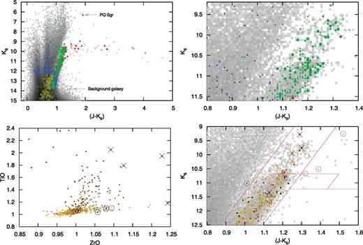 Top panels: Colour–magnitude diagrams showing the distribution of spectral types in the observed sample (circles) and literature (plus signs). Colours represent: (red) carbon stars, (green) M giants, (blue) earlier spectral types, (yellow) undetermined or unlisted spectral type. Hollow symbols show SAAO targets, smaller filled symbols show FLAMES targets, larger symbols show UVES targets. The observed background galaxy and Galactic carbon star PQ Sgr are labelled. The right-hand panel shows a zoomed-in region of the left-hand panel near the RGB tip, which is marked by the horizontal line. Bottom panels: Molecular band strengths of the GIRAFFE sample, using indices from Otto, Green & Gray (2011). Carbon stars are shown by circles, the S stars by crosses. Bottom-left panel: The colour scale shows (J − Ks) colour, with darker stars being redder. Bottom-right panel: Colour–magnitude diagram, showing the colour cuts applied from Figure 1. The colour scale shows the strength of the ZrO band index. Carbon and S-type stars in the UVES and SAAO samples are shown as lighter (red) points.