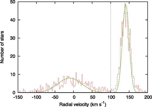Histogram of derived radial velocities of FLAMES targets. The dashed curves are Gaussians fit to the Sgr dSph and Galactic populations, as described in Section 3.3. The Galactic population is relatively well separated, lying almost exclusively below 100 km s−1 (vertical line).