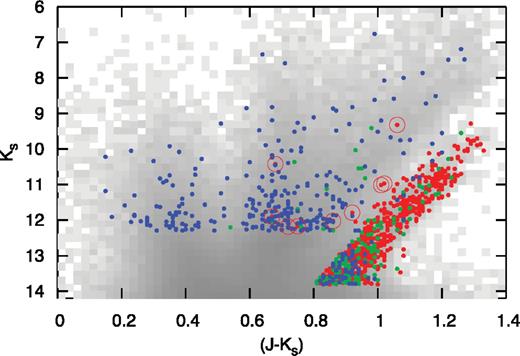 Colour–magnitude diagram showing the positions of Sgr dSph members (red), Galactic foreground stars (blue) and stars of indeterminate location (green) observed with the VLT, overlaid on a density plot of 2MASS sources on a logarithmic grey-scale. Circled objects highlight stars with velocities co-incident with the Sgr dSph, but colours that are not. These may be metal-poor or post-AGB member stars.