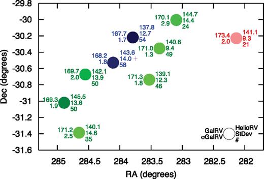 Average radial velocity of K stars in the observed fields. Labels (as shown in the bottom right) indicate (left) the average radial velocity in the Galactic standard of rest (also coloured dark blue to light red) and its error, and (right) the average heliocentric velocity, its standard deviation and number of members observed. The small magenta plus sign marks the location of M54.