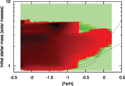 Maximum C/O ratio attained by stars at a given metallicity and initial mass, based on isochrones from Marigo & Girardi (2007). Light green areas show regions where C/O never exceeds unity; red areas show regions where stars become carbon rich, with darker colours representing increasing values of the maximum C/O ratio. The dashed lines show the ranges found in the Sgr dSph, based on Siegel et al. (2007) and using Marigo & Girardi (2007) to covert ages into masses.