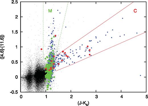 2MASS–WISE colour–colour diagram of the Sgr dSph. Black points show the entire 2MASS–WISE cross-correlated catalogue brighter than Ks = 11.22 mag. Small, blue dots denote the subset of colour-selected AGB Sgr dSph stars; red dots denote observed carbon stars; green dots denote observed M-type stars. The lines mark the approximate locations of the carbon-dust-producing and silicate-dust-producing evolutionary tracks. The S stars, marked with magenta circles, all lie in the largely-dustless population near the confluence of these two tracks.