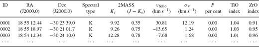 Spectral types and radial velocities of targets observed with the VLT. Stars with IDs -1016 were observed with UVES, the remainder with GIRAFFE. The right-hand five columns denote the median heliocentric radial velocity determined from the spectra, the standard deviation of radial velocities determined for that object (which we take as the error), the probability of membership of the Sgr dSph, and the TiO and ZrO band strengths as described in the text. A full available as Supporting Information with the online version of the article