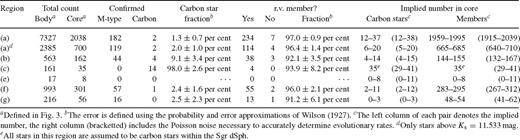 Star counts from the regions shown in Fig. 1