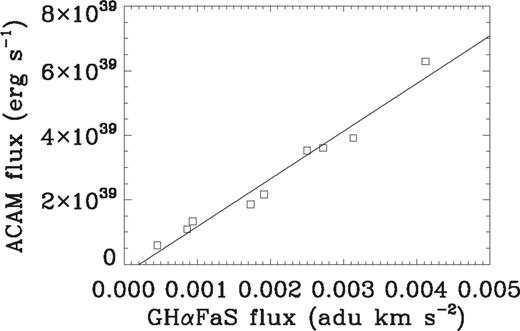 Linear fit for the flux calibration. With squares, fluxes of some H ii regions measured in the ACAM Hα image are presented versus the fluxes of the same regions measured in the GHαFaS Hα intensity map, whereas the straight line represents the line fitted to the data.