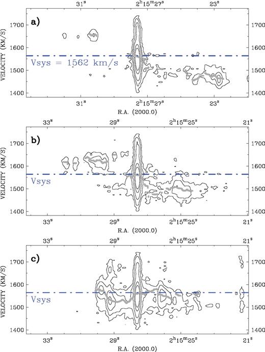 PV diagrams for NGC 864 from the low-resolution GHαFaS velocity data. (a) PV along the kinematic major axis (PA = 20°, counterclockwise from north); (b) PV along an intermediate angle (70°); and (c) PV along the kinematic minor axis (PA = 110°). Contour levels are at 0.5σ, 1.5σ, 4.5σ, 13.5σ and 25σ. Overlaid (grey dots) is the velocity profile for the whole disc at the corresponding angle and the systemic velocity (dash–dot–dashed line) corresponding to a velocity of 1562 km s−1.