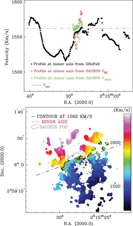 Top: the profile along the kinematic minor axis of NGC 864 in black dots; overlaid as a blue dash–dot–dashed line is the systemic velocity of 1562 km s−1; overlaid in red crosses and green squares are the 1562 km s−1 profiles at kinematic minor axis from the SAURON Hβ velocity map and stellar velocity map. Bottom: velocity map obtained with gipsy. The red dash–dot–dashed line shows the location of the kinematic minor axis, whereas the black contours trace a velocity of 1562 km s−1, corresponding to the systemic velocity. In grey is shown the location of the SAURON image to compare the different scales.