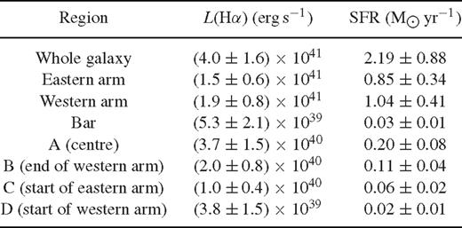 L(Hα) and SFR measured from the ACAM Hα image for the whole galaxy, for the eastern and western arms, for the bar region, and for the brightest regions named with A, B, C and D identified in Fig. 2(a) (the centre labelled with A; B in the south, at the end of the western arm, and C and D at the eastern and western ends of the bar, respectively)