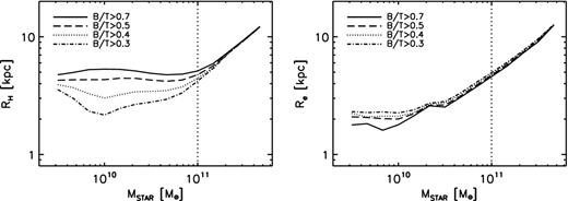 Left-hand panel: predicted median 3D half-mass radius versus stellar mass for different cuts in B/T, as labelled. Right-hand panel: median 2D projected half-light effective radius Re as a function of stellar mass for a subsample of SDSS early-type galaxy sample. It is clear that the model is at variance with the data, predicting much flatter size–mass relations below a ‘characteristic mass scale’ of Mstar ∼ 1011 M⊙, especially for higher B/T galaxies. This characteristic mass is completely absent in the data.