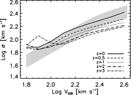 Predicted median σ–Vvir relation at different redshifts, as labelled, for a model with a dark matter mass dependent σ and galaxies with B/T > 0.9. The grey stripe indicates the velocity dispersion–circular velocity correlation by Baes et al. (2003) for early-type galaxies with circular velocity converted to velocity at the virial radius using the velocity-dependent correction of Dutton et al. (2010).
