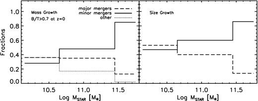Fractional average mass (left) and size (right) growth of the subsets of galaxies discussed in Fig. 11. Long-dashed, solid and dotted lines refer, respectively, to the fractional cumulative growth down to z = 0 as a function of final stellar mass, experienced by galaxies via major mergers, minor mergers or any other mechanism (disc instability, star formation, etc.).