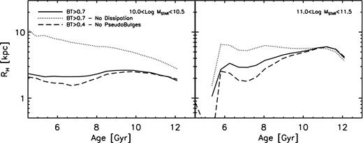 Predicted median size of galaxies of a given stellar mass as a function of mass-weighted age for different B/T thresholds, and with and without dissipation included, as labelled. This relation for bulge-dominated galaxies is flat at fixed stellar mass, as observed in the local Universe (e.g. Shankar et al. 2010b).