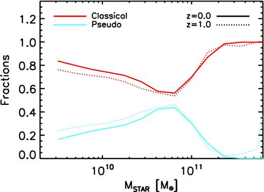 Fraction of pseudo-bulges (cyan lines) and classical bulges (red lines) as a function of stellar mass for redshift z = 0 (solid lines) and z = 1 (dotted lines). There is a tendency to have an increasing fraction of pseudo-bulges at lower stellar masses in broad agreement with the data.