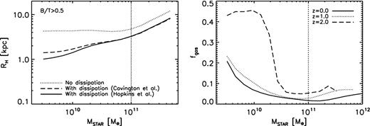 Left-hand panel: the dotted, long-dashed and solid lines show the predicted median size–mass relation for galaxies with B/T > 0.5 for a model with no dissipation, with dissipation following Covington et al. (2011) and with dissipation following the prescriptions by Hopkins et al. (2009), respectively; the vertical dotted line marks the transition above which (dry) mergers are believed to dominate galaxy assembly (see text). Right-hand panel: median cold gas fractions predicted in the model as a function of stellar mass at redshifts z = 0, 1 and 2, as labelled.