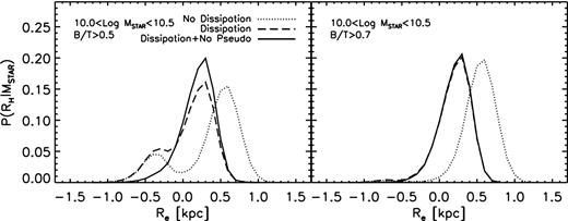 Relative size distribution of galaxies of a given mass and minimum B/T as labelled. The dotted, long-dashed and solid lines are, respectively, for models with no dissipation, with dissipation including and excluding pseudo-bulges. More specifically, the solid lines refer to models with dissipation but include only the subsample of galaxies grown mainly through mergers. Each distribution is normalized in a way that the sum of the galaxy fractions in each size bin equals unity.