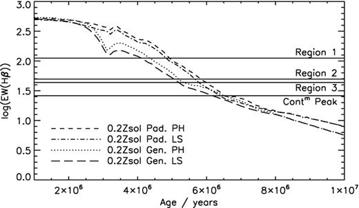 EW(Hβ) as a function of age, as predicted by the starburst99 code for metallicities of 0.2 Z⊙ using a combination of Geneva or Padova stellar evolutionary tracks and Lejeune–Schmutz (LS) or Pauldrach–Hillier (PH) model atmospheres. The observed average EW(Hβ)’s for each star-forming region in UM 448, along with the peak in continuum highlighted in Fig. 11 (bottom panel), are overlaid (solid line).