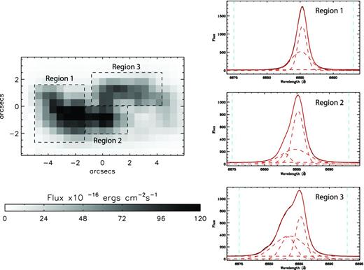 Hα emission per 0.52 × 0.52 arcsec2 spaxel. Three regions were defined across UM 448 over which summed spectra were extracted for analysis. On the right the Hα line profile from each summed region is shown, together with a two-component Gaussian fit. Blue dashed lines demarcate the wavelength range used for summing the flux. North is up and east is to the left.